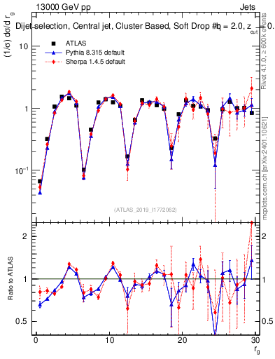 Plot of softdrop.rg in 13000 GeV pp collisions