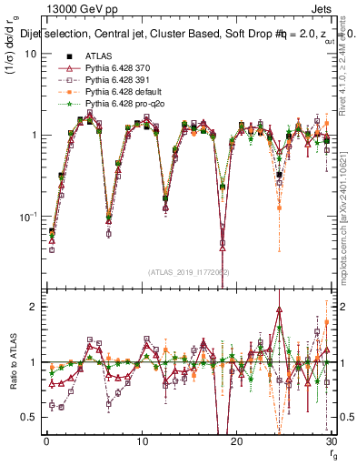Plot of softdrop.rg in 13000 GeV pp collisions