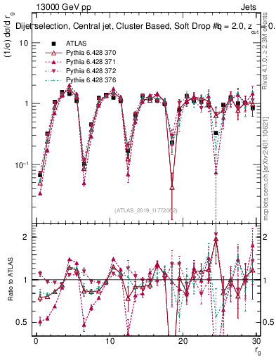 Plot of softdrop.rg in 13000 GeV pp collisions