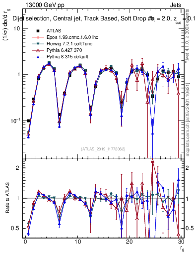 Plot of softdrop.rg in 13000 GeV pp collisions