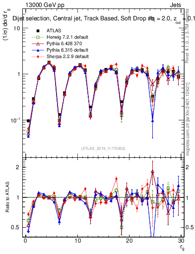 Plot of softdrop.rg in 13000 GeV pp collisions