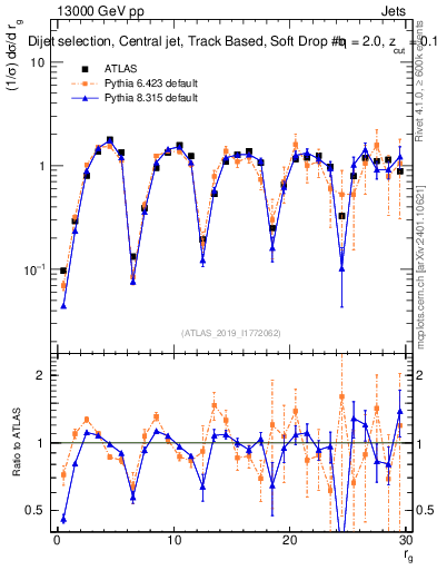Plot of softdrop.rg in 13000 GeV pp collisions