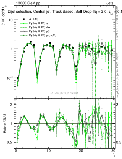 Plot of softdrop.rg in 13000 GeV pp collisions