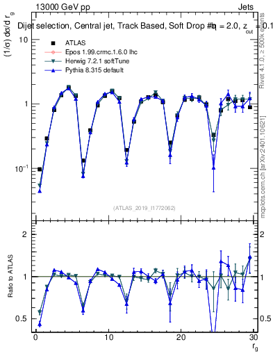 Plot of softdrop.rg in 13000 GeV pp collisions