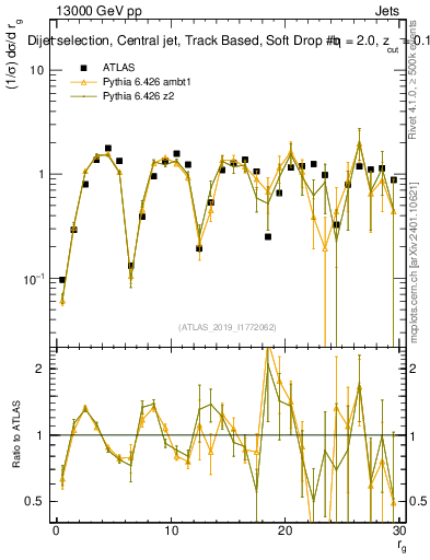 Plot of softdrop.rg in 13000 GeV pp collisions