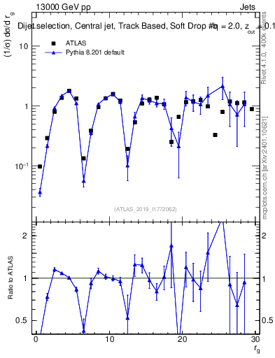 Plot of softdrop.rg in 13000 GeV pp collisions