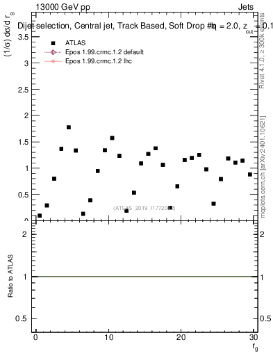 Plot of softdrop.rg in 13000 GeV pp collisions