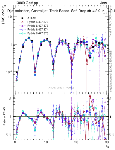 Plot of softdrop.rg in 13000 GeV pp collisions