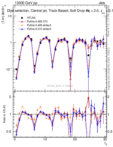 Plot of softdrop.rg in 13000 GeV pp collisions