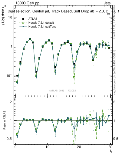 Plot of softdrop.rg in 13000 GeV pp collisions