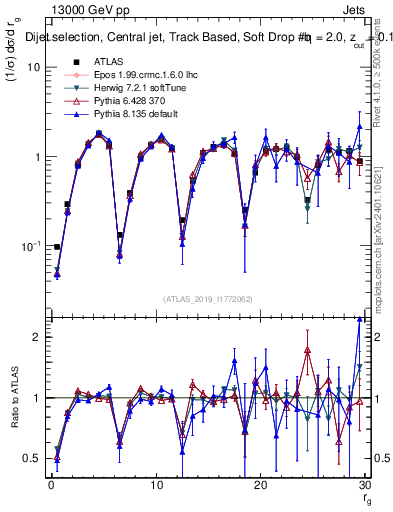 Plot of softdrop.rg in 13000 GeV pp collisions