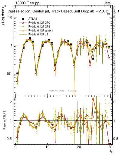 Plot of softdrop.rg in 13000 GeV pp collisions