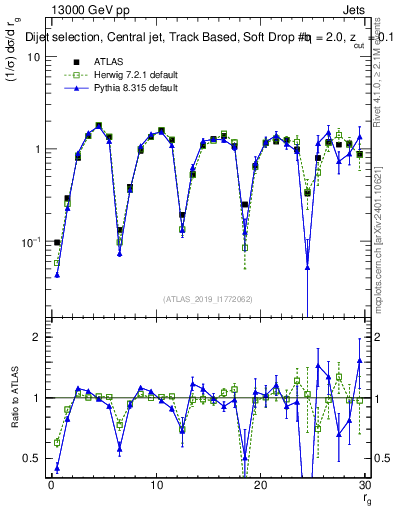Plot of softdrop.rg in 13000 GeV pp collisions