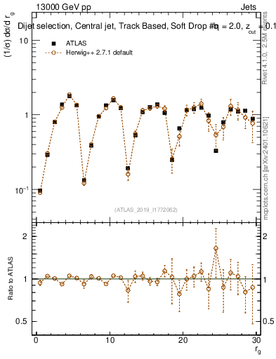 Plot of softdrop.rg in 13000 GeV pp collisions