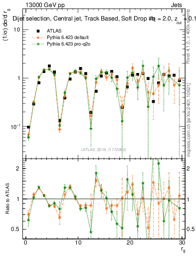 Plot of softdrop.rg in 13000 GeV pp collisions