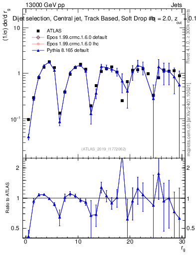 Plot of softdrop.rg in 13000 GeV pp collisions
