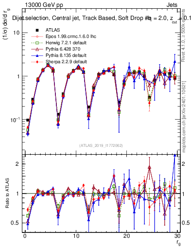 Plot of softdrop.rg in 13000 GeV pp collisions