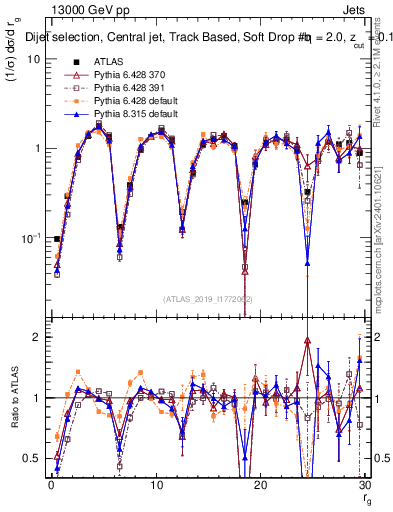 Plot of softdrop.rg in 13000 GeV pp collisions