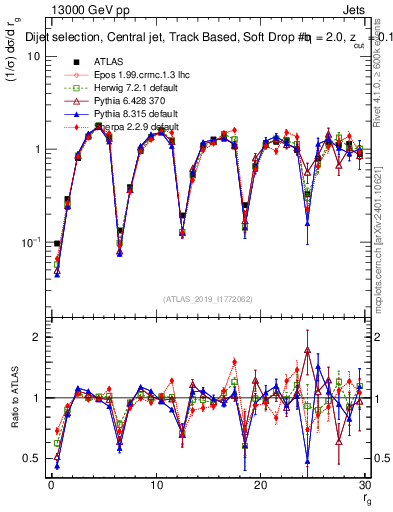 Plot of softdrop.rg in 13000 GeV pp collisions