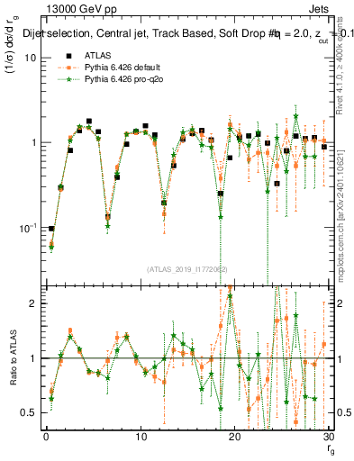 Plot of softdrop.rg in 13000 GeV pp collisions
