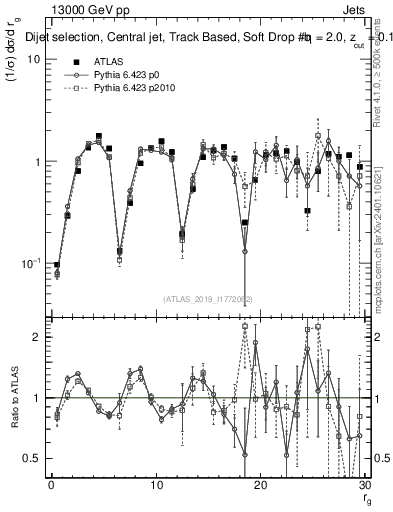 Plot of softdrop.rg in 13000 GeV pp collisions