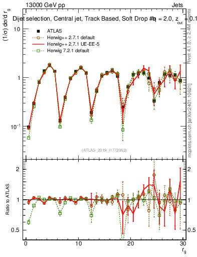 Plot of softdrop.rg in 13000 GeV pp collisions