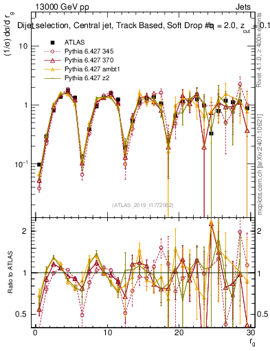 Plot of softdrop.rg in 13000 GeV pp collisions