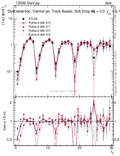 Plot of softdrop.rg in 13000 GeV pp collisions