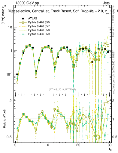 Plot of softdrop.rg in 13000 GeV pp collisions