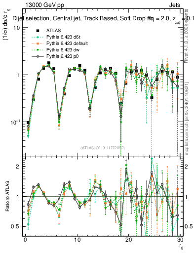 Plot of softdrop.rg in 13000 GeV pp collisions