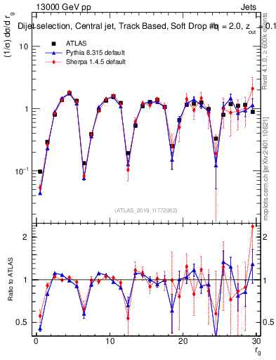 Plot of softdrop.rg in 13000 GeV pp collisions