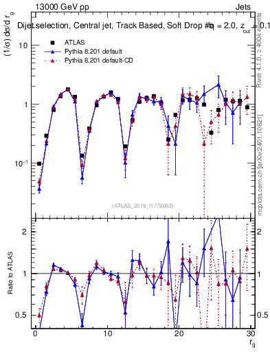 Plot of softdrop.rg in 13000 GeV pp collisions