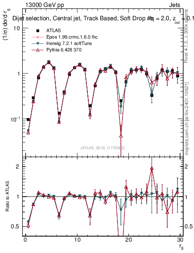Plot of softdrop.rg in 13000 GeV pp collisions