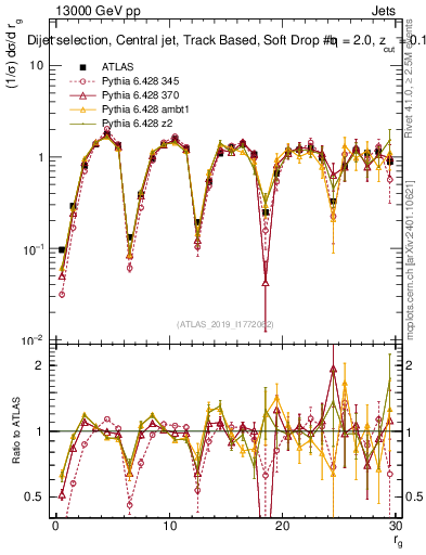 Plot of softdrop.rg in 13000 GeV pp collisions