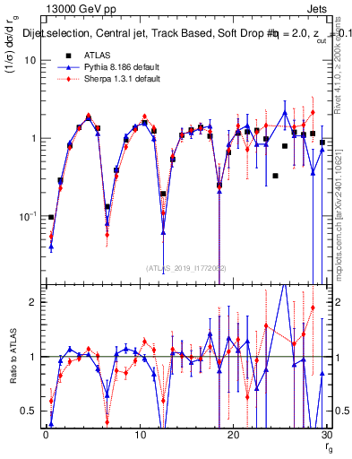 Plot of softdrop.rg in 13000 GeV pp collisions