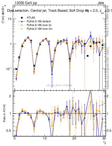 Plot of softdrop.rg in 13000 GeV pp collisions