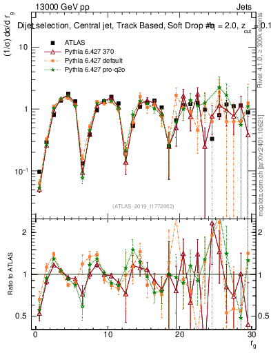 Plot of softdrop.rg in 13000 GeV pp collisions