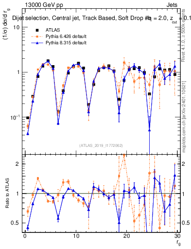 Plot of softdrop.rg in 13000 GeV pp collisions