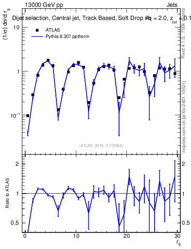 Plot of softdrop.rg in 13000 GeV pp collisions
