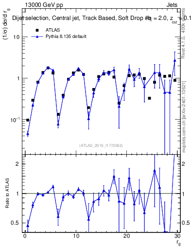 Plot of softdrop.rg in 13000 GeV pp collisions