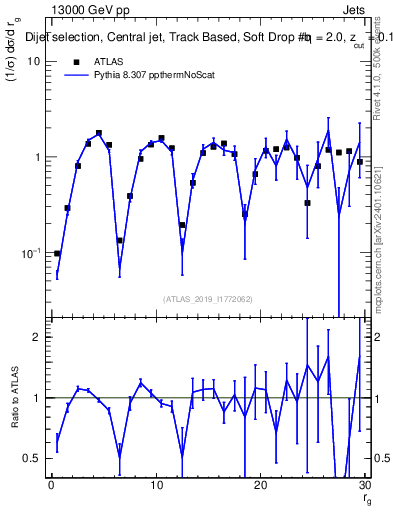 Plot of softdrop.rg in 13000 GeV pp collisions