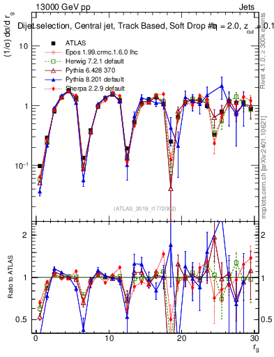 Plot of softdrop.rg in 13000 GeV pp collisions