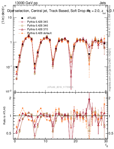 Plot of softdrop.rg in 13000 GeV pp collisions