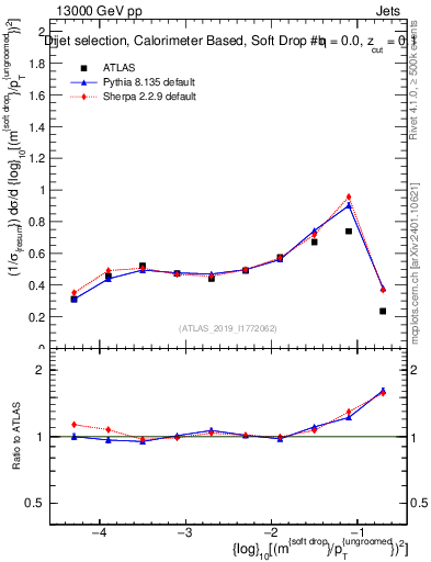 Plot of softdrop.rho in 13000 GeV pp collisions