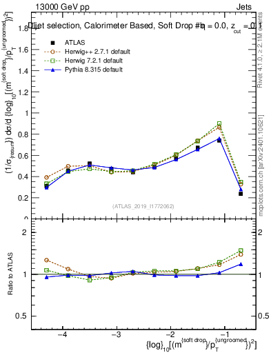 Plot of softdrop.rho in 13000 GeV pp collisions