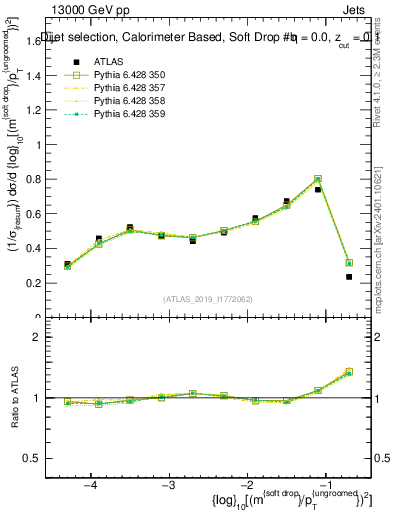 Plot of softdrop.rho in 13000 GeV pp collisions