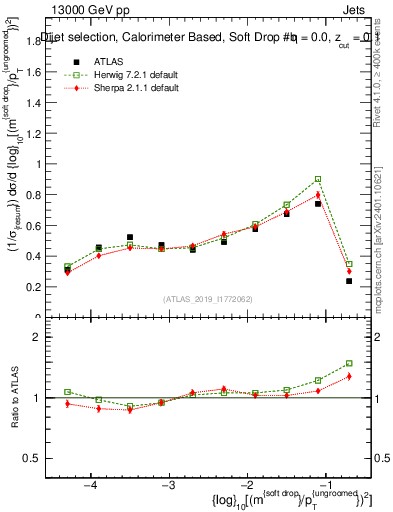 Plot of softdrop.rho in 13000 GeV pp collisions