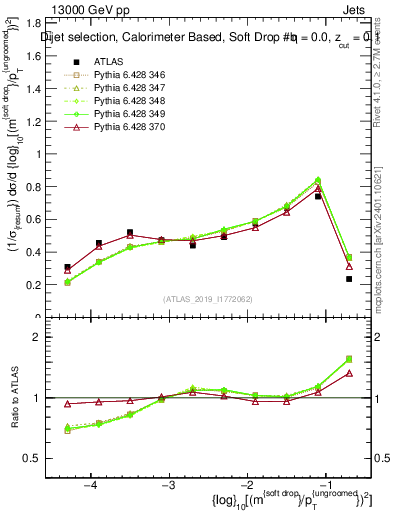 Plot of softdrop.rho in 13000 GeV pp collisions