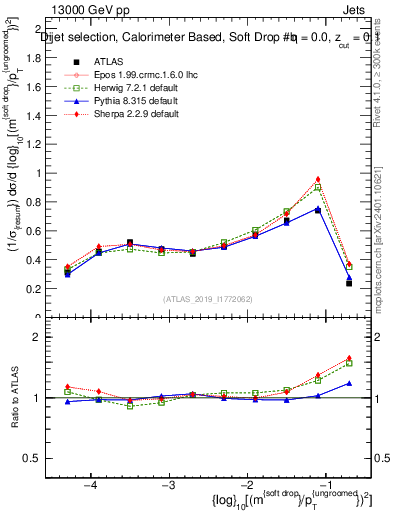 Plot of softdrop.rho in 13000 GeV pp collisions