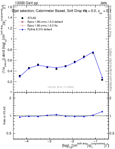 Plot of softdrop.rho in 13000 GeV pp collisions